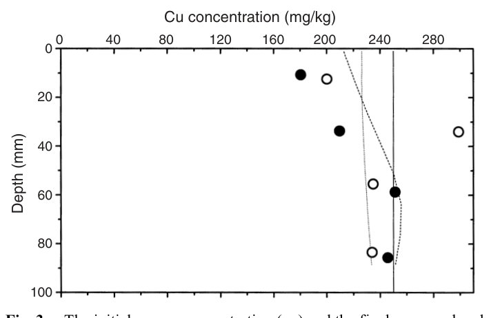 Fig. 3. The initial copper concentration (—) and the final measured and simulated copper concentrations in the soil column leached immediately (�,......), and 1 month (�, ------) after EDTAo application in the second exp