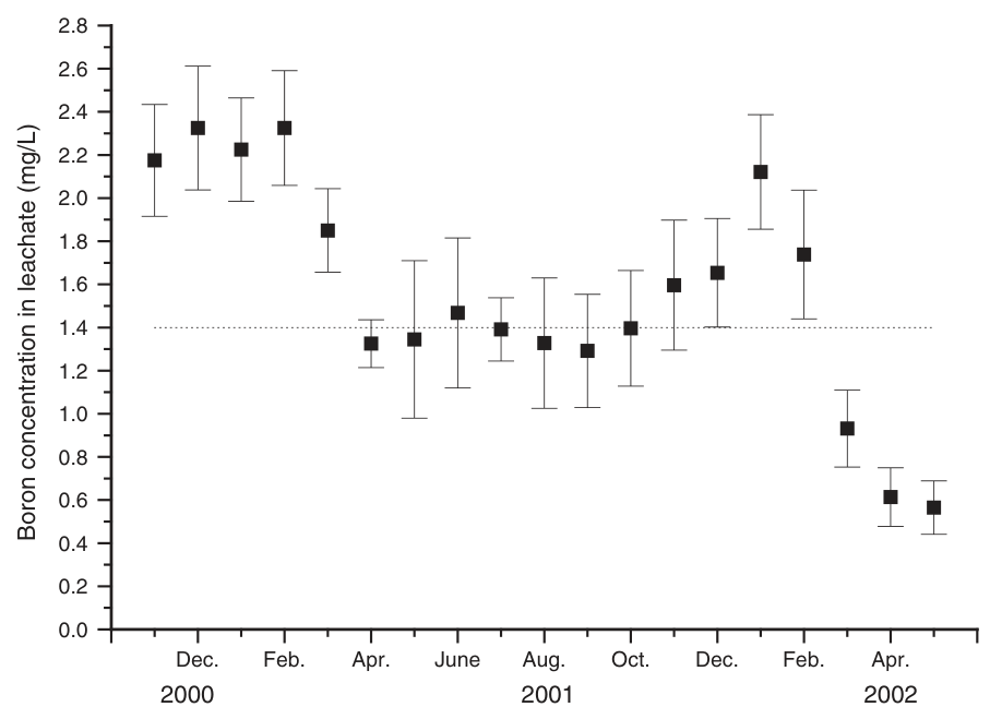 Fig. 5. Concentration (mg/L) of B in the drainage of the lysimeters from November 2000 until May 2002. Values are averages from 4 lysimeters. Bars represent the standard error of the mean.