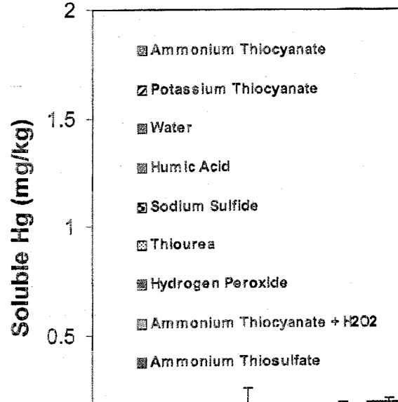 Figure 2 shows total Hg concentrations for the 12 locations sampled along the site. Total Hg values between the sampled locations were significantly different, ranging from 1.1 = 0.57 to 3.95 = 0.43 mg/kg (p < 0.001). Th