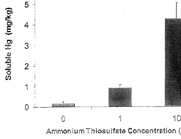 Figure 4. Chemically solubilized Hg as a result of ammonium thiosulfate (NH,S,O3) applied to Tui mine tailings at the concentrations of o, 1, and 10 g/L. Bars denote =1 standard deviation from the mean of three replicate