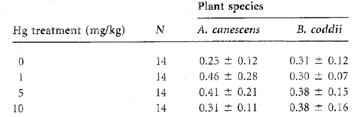 Table 1. Dry matter yield (g/pot) of Berkheya coddii and Atriplex canescens in Tui mine tailings treated with 1, 5, and 10 mg/kg of soluble Hg (HgCh)