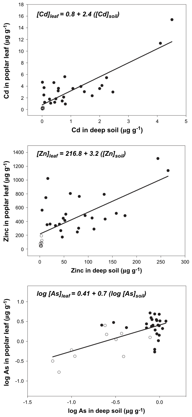 Fig. 3. Correlation between the availability (after EDTA extraction) of Cd (top graph), Zn (middle) and As (bottom) in soil, and their concentration in poplar leaves. In the case of As, the scale for both axes was logari