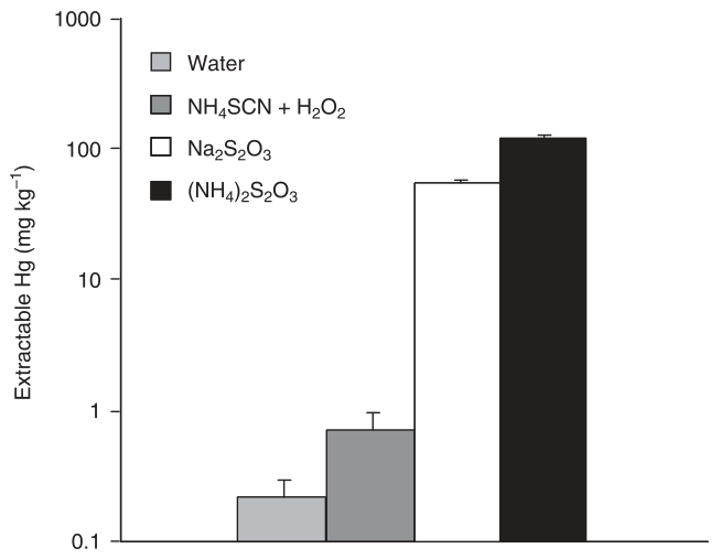 Fig. 1 Effect of sulphur-containing ligands on extractable Hg concentrations of original Gold Mountain mine tailings. Bars denote ±1 SD from the mean of three replicates. NH4SCN, ammonium thiocyanate; H2O2, hydrogen pero