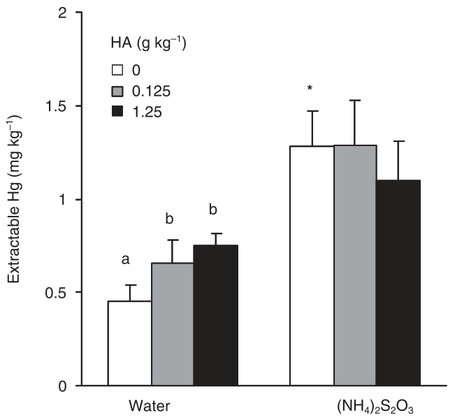 Fig. 2 Humic acid-extractable Hg for modified substrates containing Hg at 2.5 mg kg−1. Bars denote ±1 SD from the mean of three replicates. Letters compare treatments within each treatment level. Means with different let