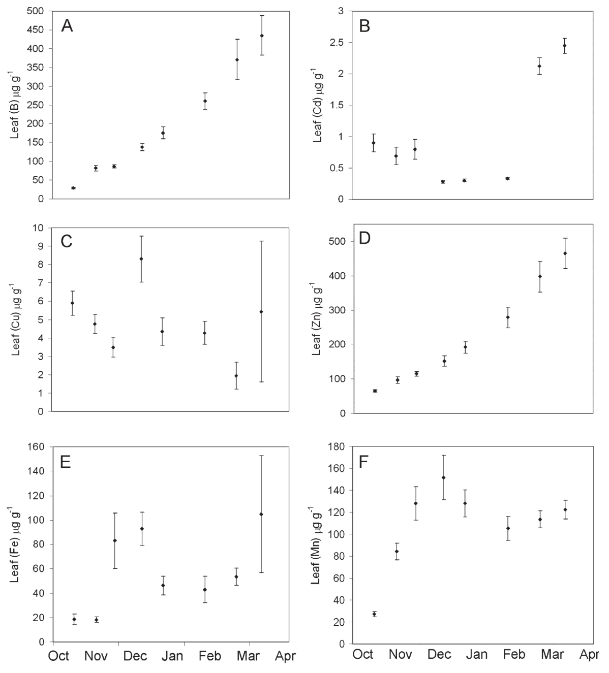 Fig. 2 A–F, Leaf trace element concentration in ‘Toa’ (Populus euramericana × yunnanensis) growing in lysimeters filled with sawdust. The error bars represent the SEM. Note the changed scale on the ordinates.
