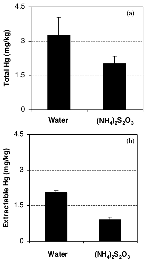 Figure 3. Total (a) and extractable (b) Hg concentrations in Gold Mountain substrates after growth of B. juncea plants and application of ammonium thiosulphate at 2 g/kg. Bars denote ± 1 standard deviation from the mean