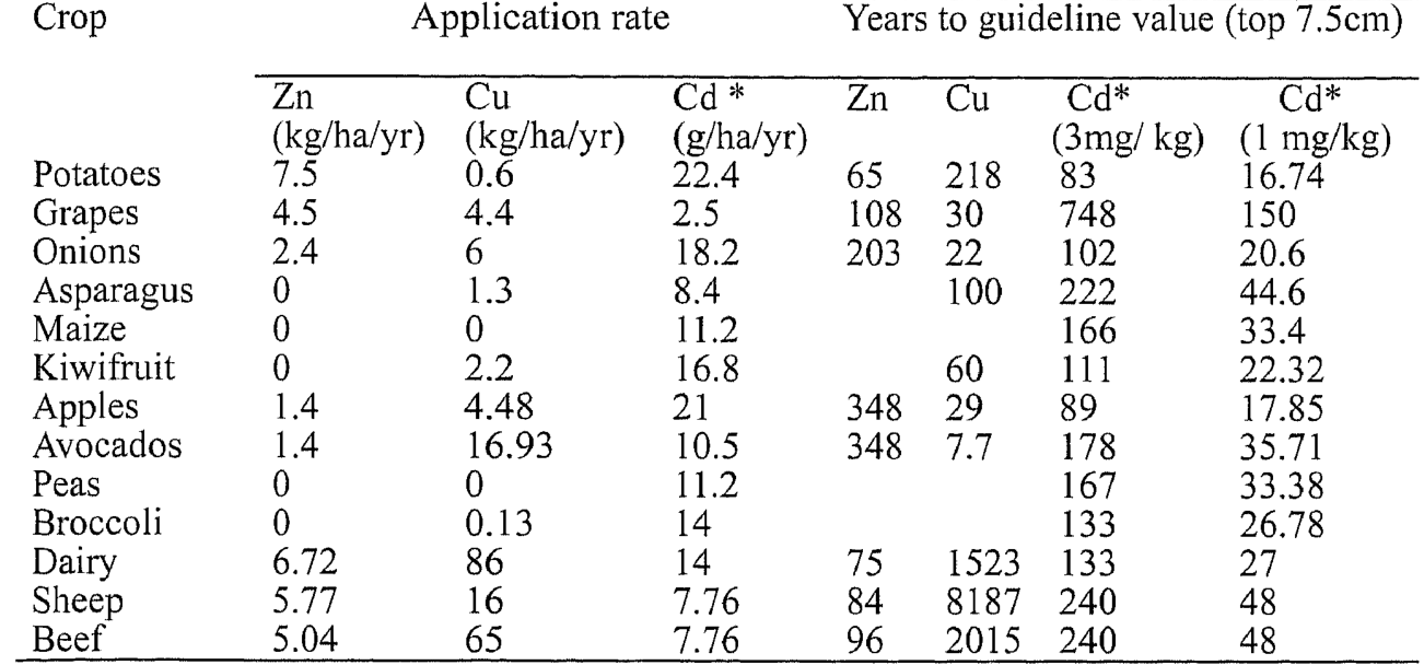 Table 1. Years to reach guideline soul values given current application rates in selected horticultural, arable and pastoral production systems.