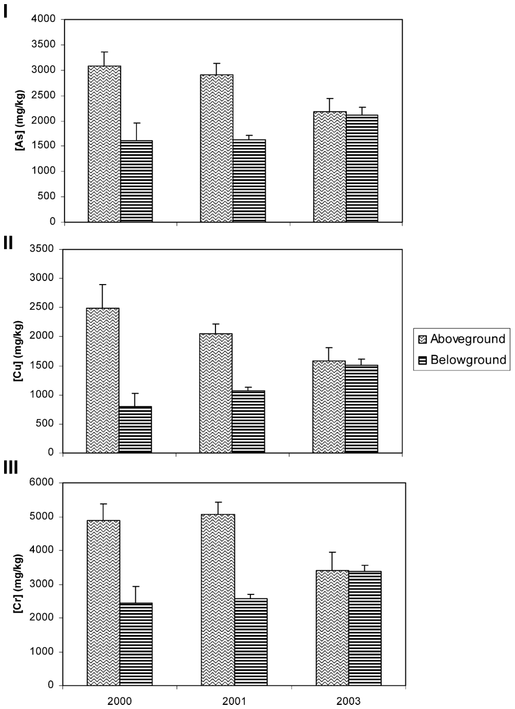 Fig. 4. Wood concentrations of As (I), Cr (II) and Cu (III) in posts of three ages taken from vineyards at site (6). bAboveQ and bBelowQ refer to aboveground and belowground samples, respectively. Bars indicate the stand