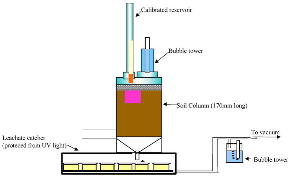 Fig. 1. Column leaching apparatus.