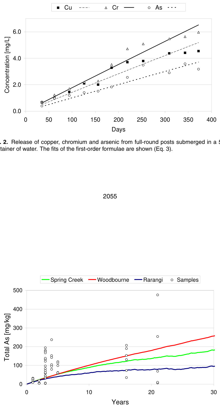 Fig. 3. The effect of soil type on soil arsenic concentration immediately under the post predicted by SPASMO modelling (lines). The symbols represent samples collected within 50 mm of posts of various ages on a range of
