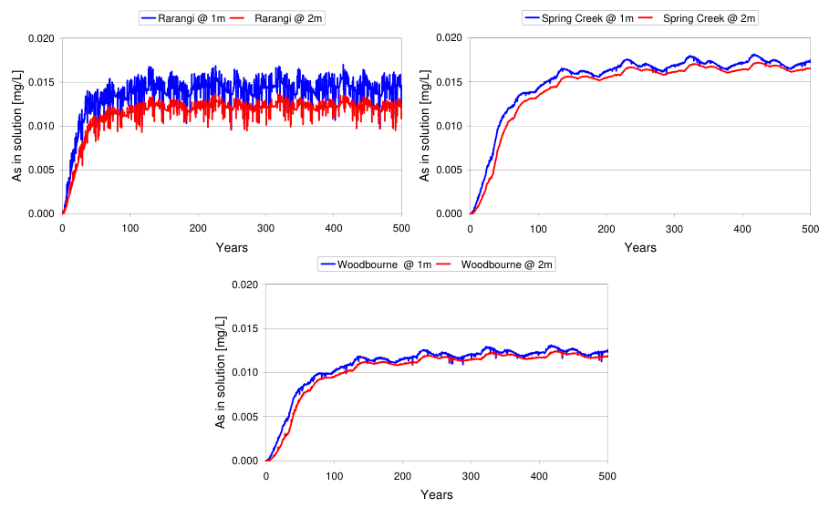 Fig. 6. Five-hundred year simulations of the spatially averaged solution concentration of arsenic, at depths of 1 and 2 m, under a field of posts at density 580 ha−1 (Rarangi at top left, Spring Creek at top right, and W