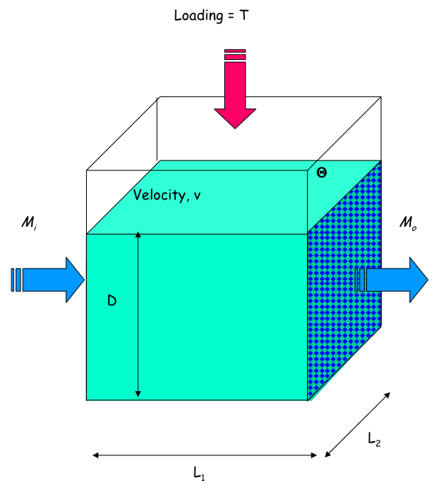 Fig. 7. A simple hydrogeological model of a rectangular aquifer system through which groundwater is travelling at pore velocity v, and which is receiving an arsenic loading of T via leachate from the surface above.
