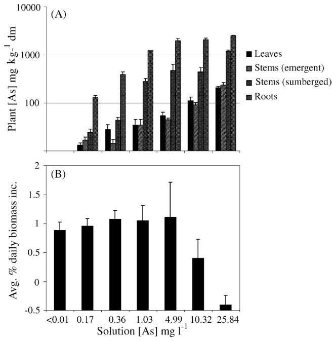 Fig. 3. (A and B) The As accumulation and growth (average % daily increase over 42 days) of watercress grown hydroponically. Bars represent the standard error of the mean.