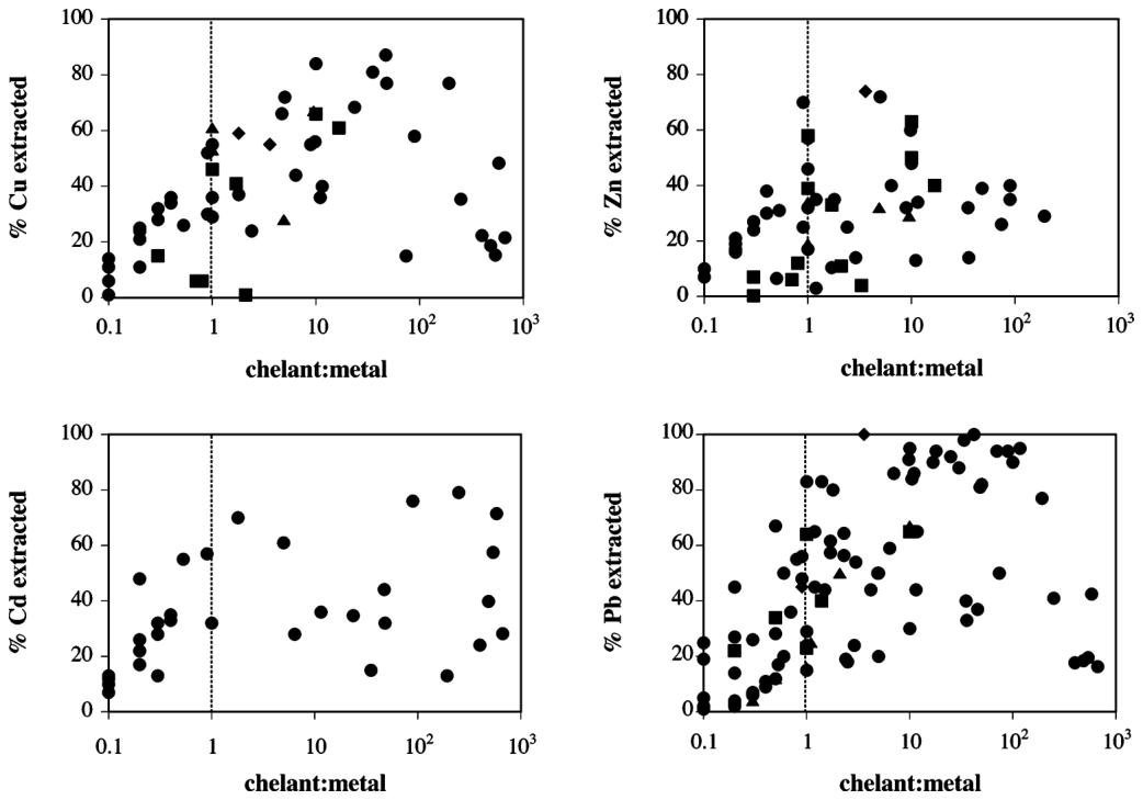 FIGURE 1. Extraction of Cu, Zn, Cd, and Pb from soils polluted naturally in the field with chelating agents (bEDTA, 9NTA, 2EDDS, or [DTPA) as a function of the ratio chelant to total heavy metals. Data are from 28 public