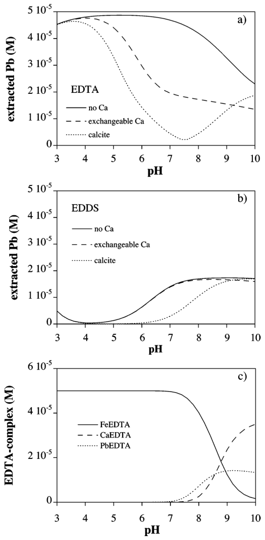 FIGURE 2. Influence of Ca on Pb extraction by (a) EDTA and (b) EDDS and (c) of Fe(III) by EDTA. Chelant to Pb ratio ) 1. Model calculations have been performed with the constants shown in Tables 1S and 2S (Supporting Inf