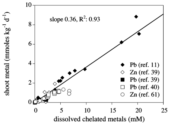 FIGURE 4. Metal uptake by plants (in mmoles kg-1 d-1) in the presence of chelating agents as a function of the solubilized metal concentration in soil solution. Data are from refs 11, 39, 40, 61.