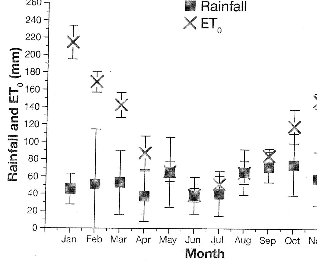 Fig. 8. Average monthly values of rainfall and potential evapotranspiration (ETO) at Werribee.