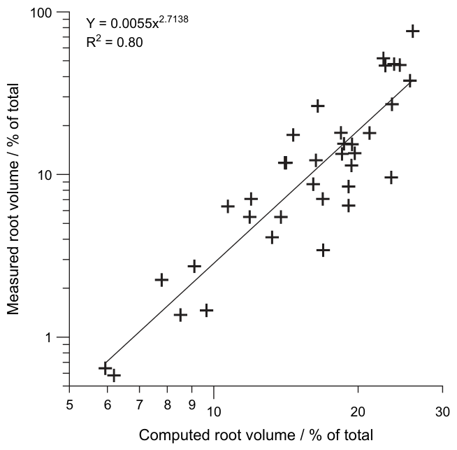 Figure 9 The relationship between the computed root volume and measured root weight, as a percentage of the total, in the heterogeneously contaminated slabs.