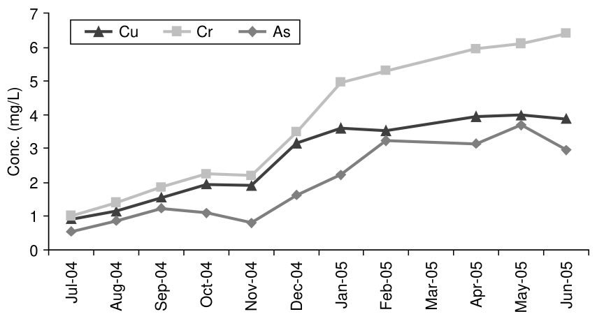 Figure 3 Monthly measured concentration showing the impact of the leaching of Cu, Cr and As from CCA-treated posts submerged into water