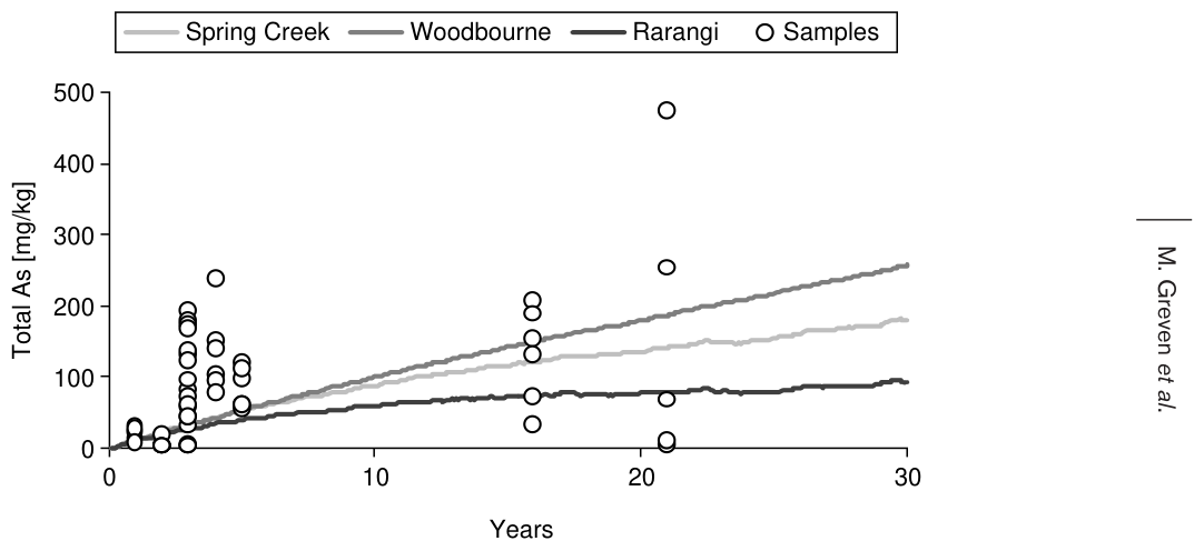 Figure 5 The effect of soil type on soil arsenic concentration immediately under the post predicted by SPASMO (Soil Plant Atmosphere Model) modelling (lines). The symbols represent samples collected within 50 mm of posts