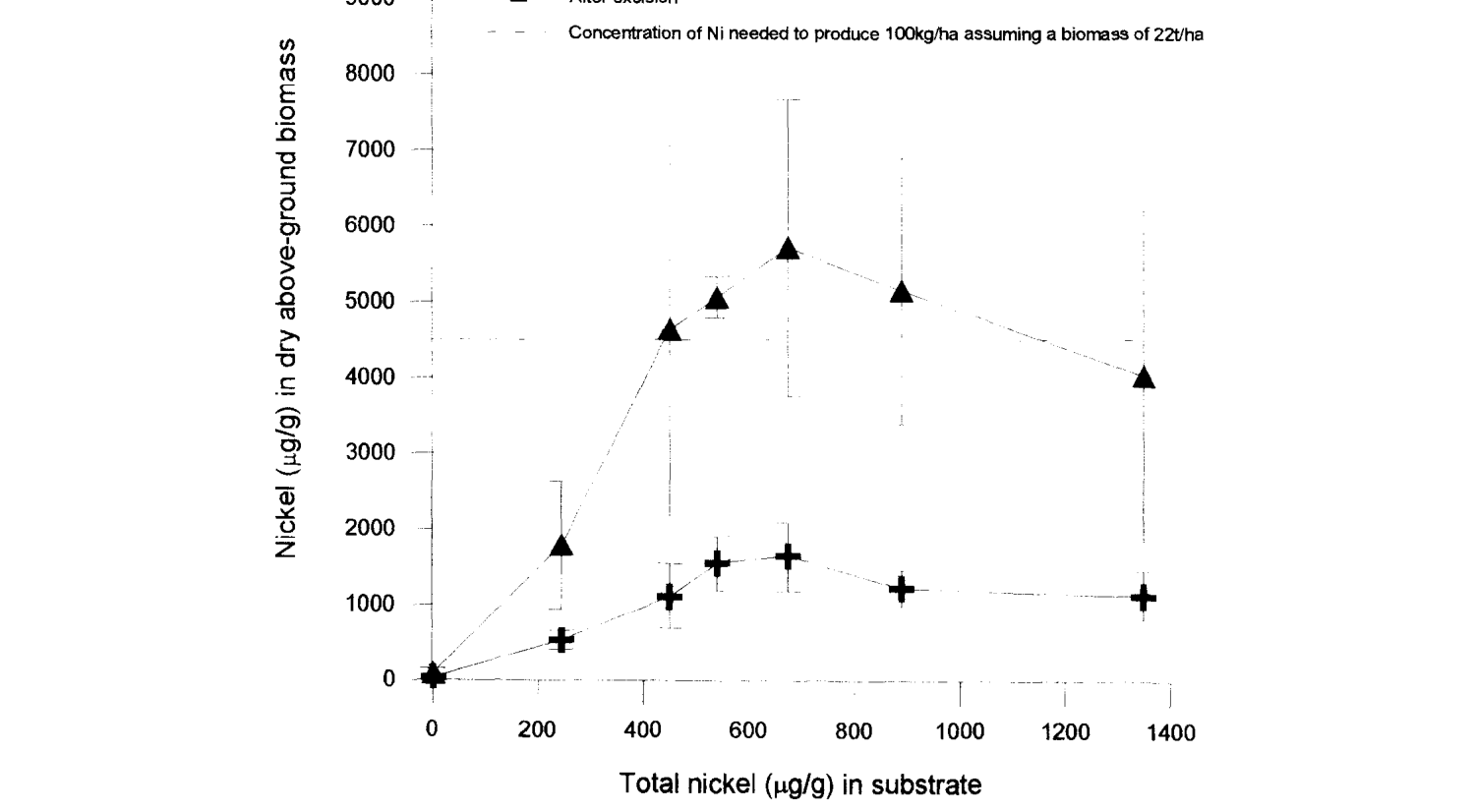Fig. 3. The effrct of excision on enhancement of the Inickel content of fresh shoots of Err/&vu c~oddii.