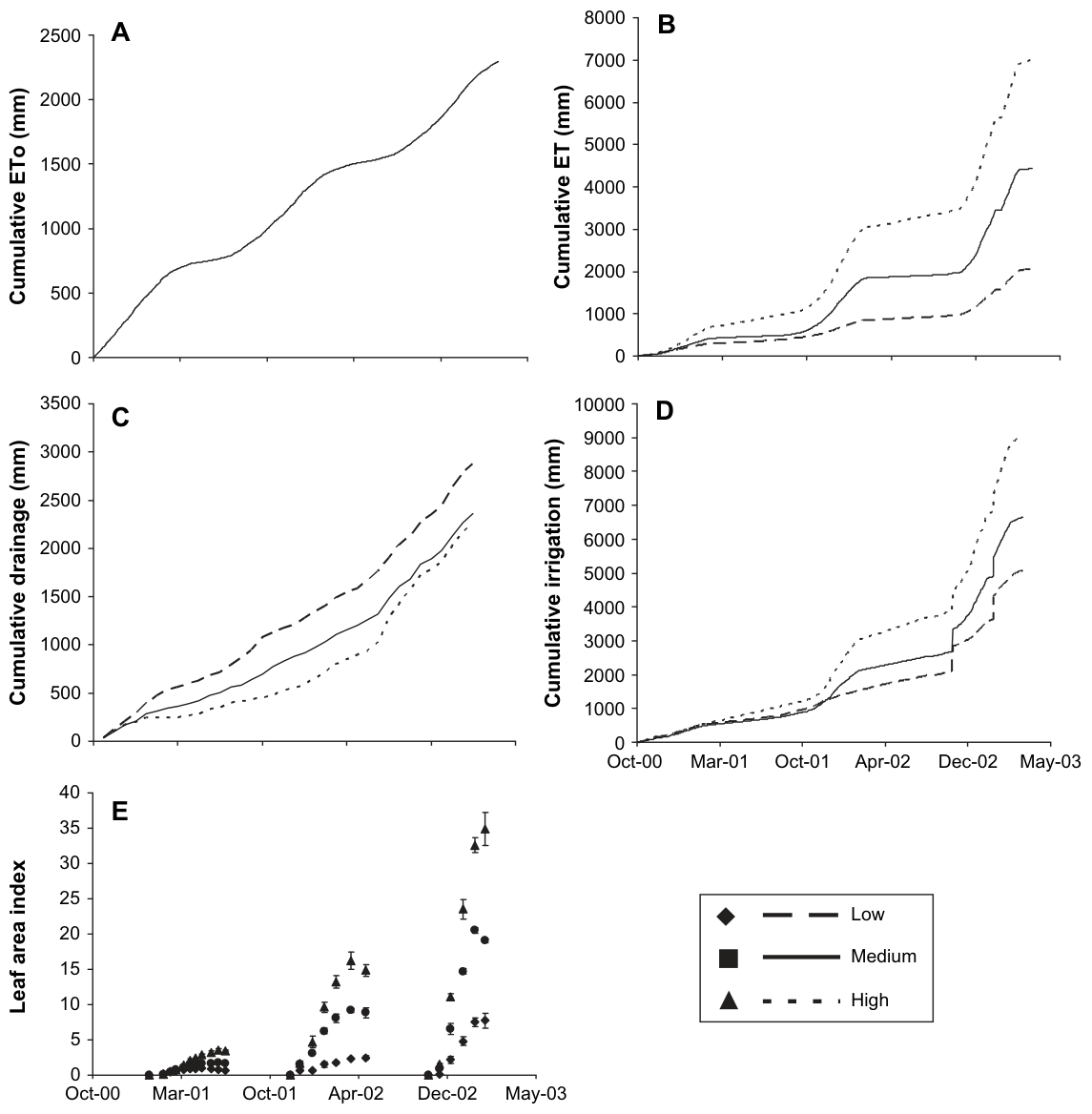 Fig. 1. Factors affecting the water balance. Lines represent the average cumulative values for the low, medium, and high fertiliser treatments. (A) Potential evapotranspiration (ETo), (B) measured evapotranspiration (ET)