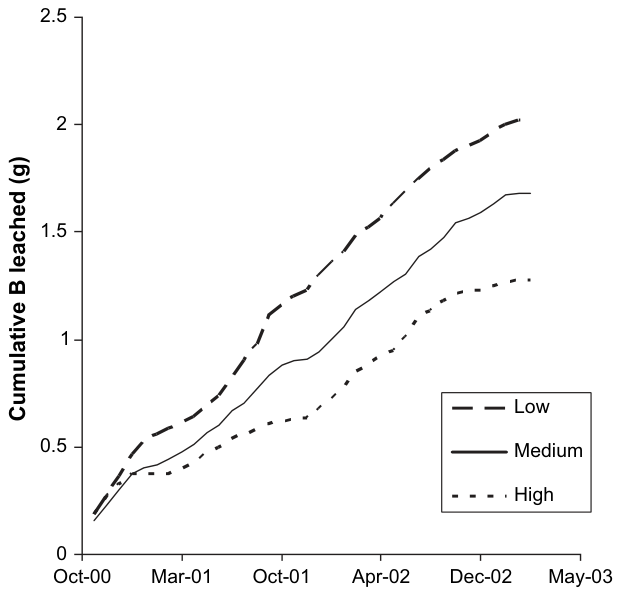 Fig. 2. Cumulative mass of B leached. The lines represent the average values for the low fertiliser (n = 2), medium fertiliser (n = 3) and high fertiliser (n = 3) treatments in the lysimeter experiment.