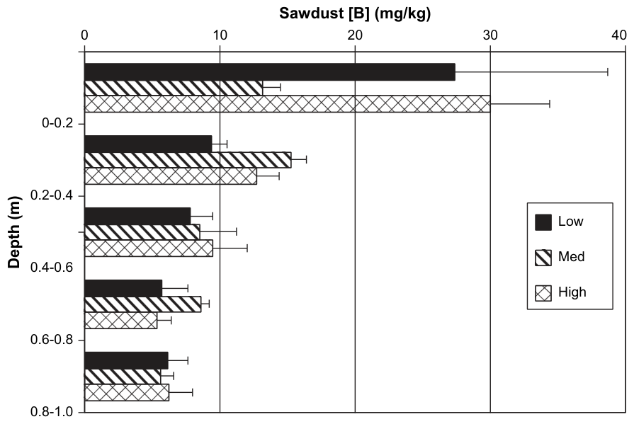 Fig. 4. The B distribution in the low fertiliser (n = 2), medium fertiliser (n = 3) and high fertiliser (n = 3) treatments in the lysimeter experiment at the end of the experiment in May 2003. Error bars represent the st