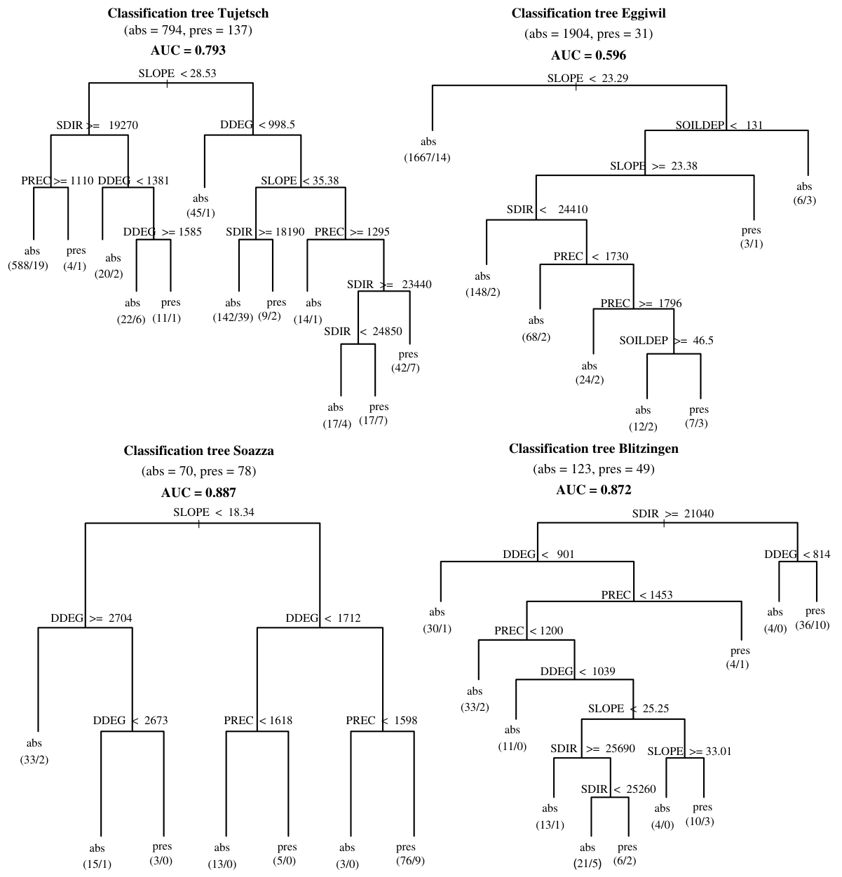 Fig. 2. Fitted classification trees (CT). The ‘pres’ and ‘abs’ in the head of each CT refer to the number of ‘presence’ and ‘absence’ observations used for model building. The AUC measures the prediction accuracy based o