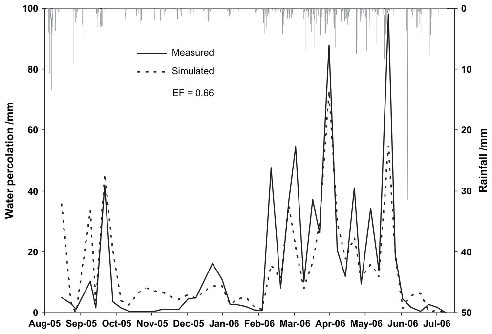 Figure 2 Measured and simulated drainage for the period 30 August 2005 to 20 July 2006. The downward bars represent the rainfall measured for the same period.