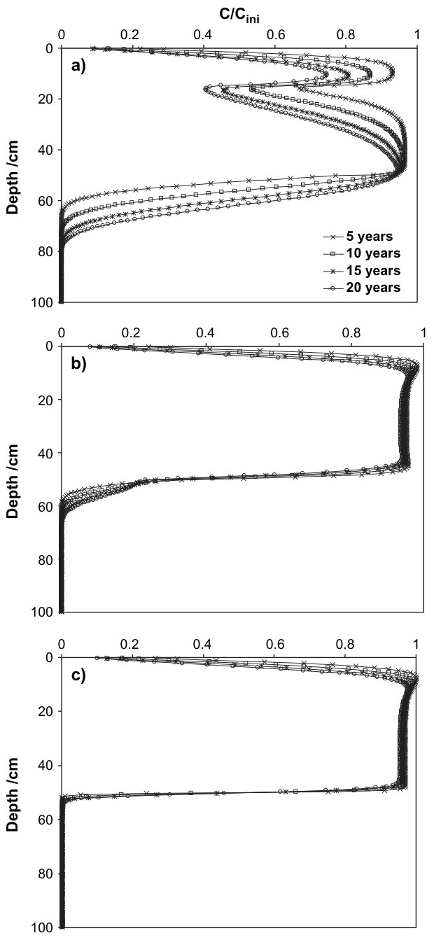 Figure 4 Predicted lead concentration profiles after 5, 10, 15 and 20 years following (a) scenario 1, shallow-rooted grass, with root system is in the first 15 cm of soil, (b) scenario 2, deep-rooted tree, with root syst