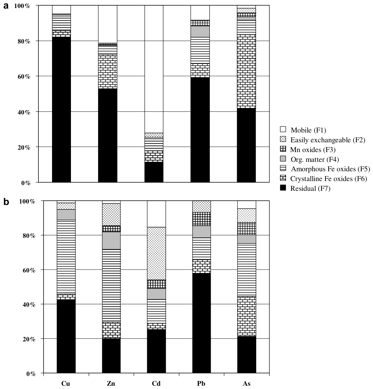 Fig. 1. The distribution of Cu, Zn, Cd, Pb and As (average of six replicates) in the sequentially extracted acidic (a) and neutral (b) mine tailings.