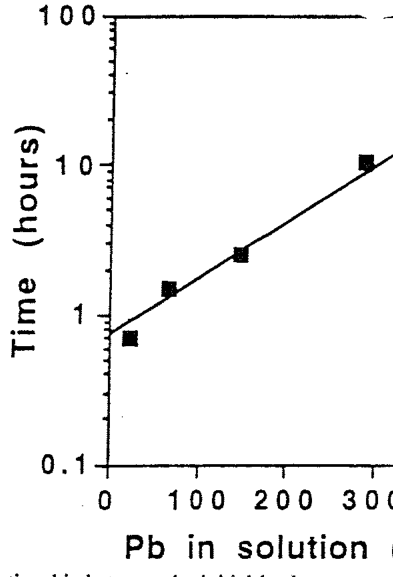 Fig.9.5. Relationship between the initial lead concentration and the time required for roots of Brassica juncea to reduce the lead level by 50%. Source: Dushenkov et al. (1995).