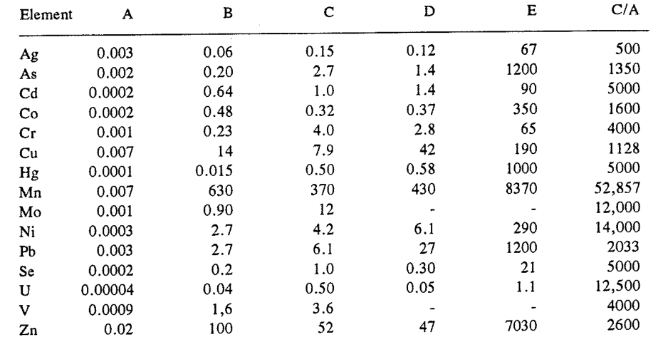 Table 9.1. Elemental concentrations (ug/mL [waters] and ug/g dry weight for freshwater vascular plants - FVPs).