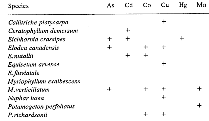 Table 9.2. Freshwater vascular plants proposed for biomonitoring of trace elements in waters.
