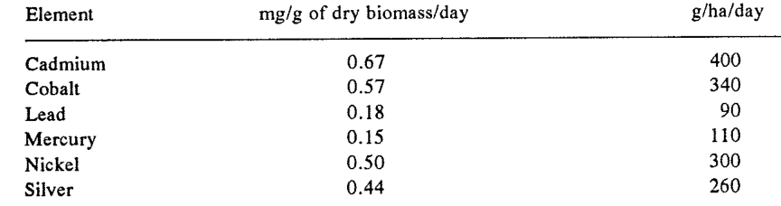 Table 9.3. Rate of removal of heavy metals from the aqueous phase by use of the water hyacinth (Eichhornia crassipes).