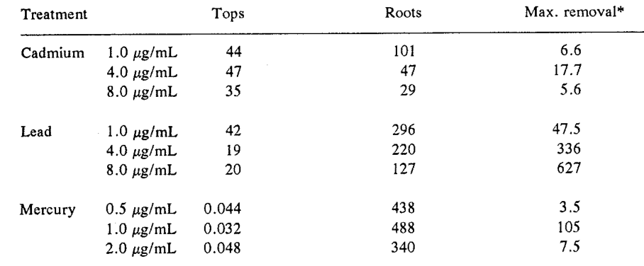 Table 9.4. Fresh-weight concentration factors (plant/water) for water hyacinth grown in different concentrations of cadmium, lead and mercury.