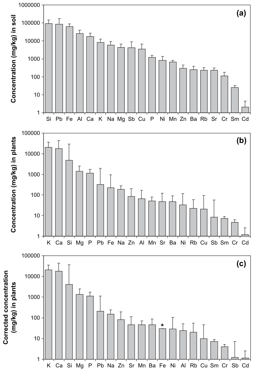 Fig. 1. Geometric mean trace element concentrations (mg/kg), with positive standard deviation ranges, in rhizospheric soil (a) and leaves (b) of all plant species sampled from the stop butt of a military shooting range n