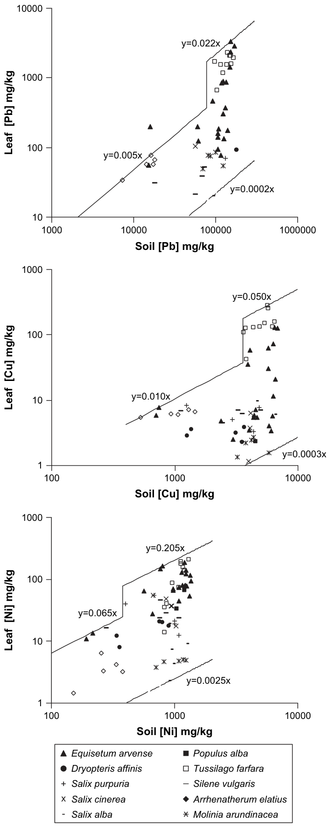 Fig. 2. Corrected leaf metal (mg/kg dry matter) for all species as a function of soil metal concentration (mg/kg). The corrected plant values were calculated using Fe as an indicator element to determine surface depositi