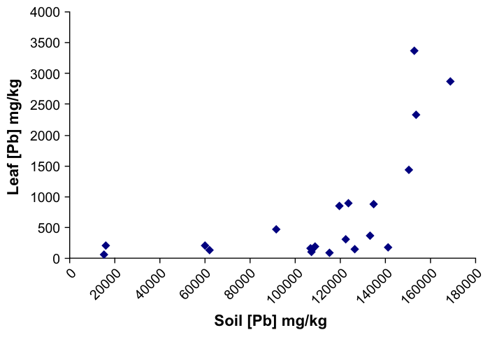 Fig. 3. Corrected Leaf Pb concentration (mg/kg dry matter) in Equisetum arvense as a function of soil Pb concentration (mg/kg). The corrected plant values were calculated using Fe as an indicator element to determine sur