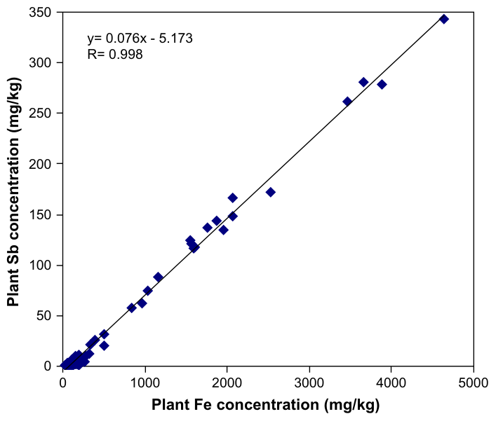 Fig. 4. Leaf Sb concentration vs leaf Fe concentration (mg/kg) in 10 plant species from the stop butt of a military shooting range near the city of Lucerne, Switzerland.