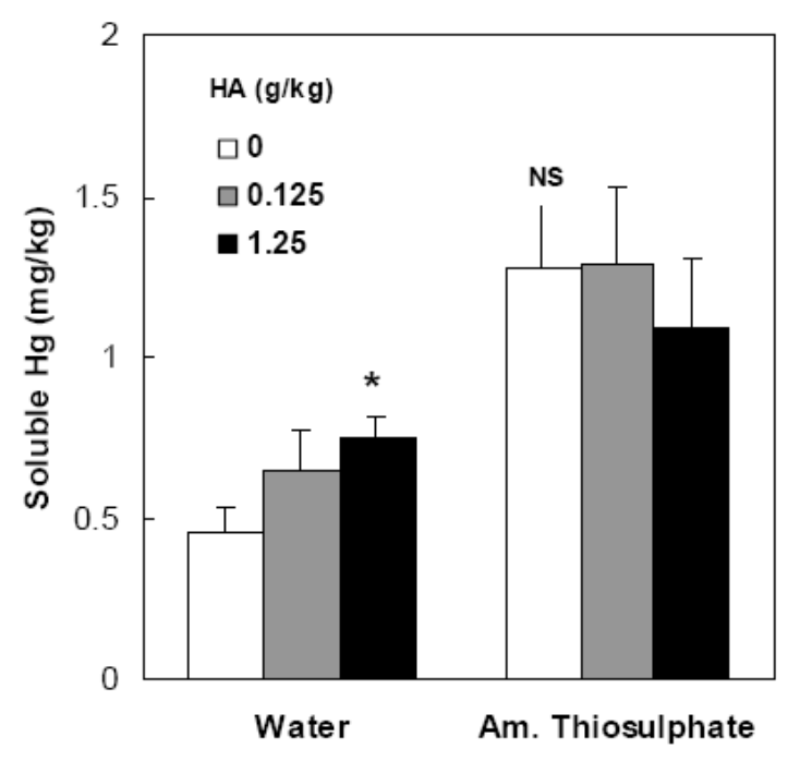 Figure 6. Effect of humic acids (HA) on soluble Hg concentrations for modified GM substrates containing 2.5 mg/kg of Hg. The substrate was treated with 2 g/L of ammonium thiosulphate. Bars denote ± 1 standard deviation f
