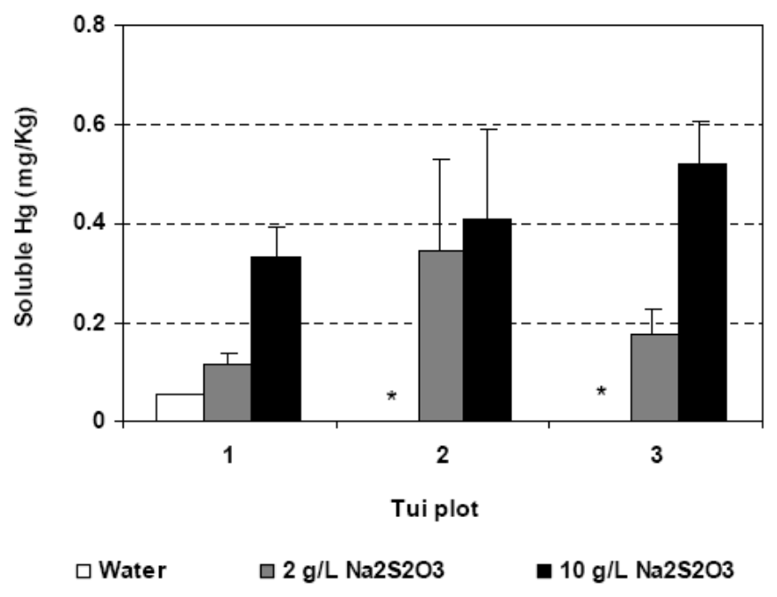 Figure 11. Extractable Hg concentrations as a result of sodium thiosulphate (Na2S2O3) application to Tui mine tailings at concentrations of 2 and 10 g/L. Bars denote ± 1 standard deviation from the mean of 3 replicates.
