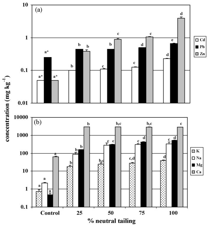 Fig. 1. Metals extracted with water from the different combinations of neutral tailing material with control soil. Error bars represent standard errors (N = 3). Cu concentrations were below detection limit (0.1 mg L−1 in