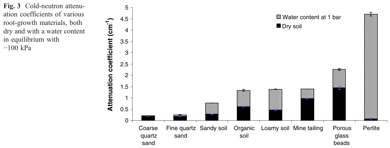 Figure 4a shows the cold-neutron Σ of water in soil over a range of soil θ. The relationship between the uncorrected Σ became non-linear at soil θ above 0.1 resulting in a loss of sensitivity. There was a 46% deviation f