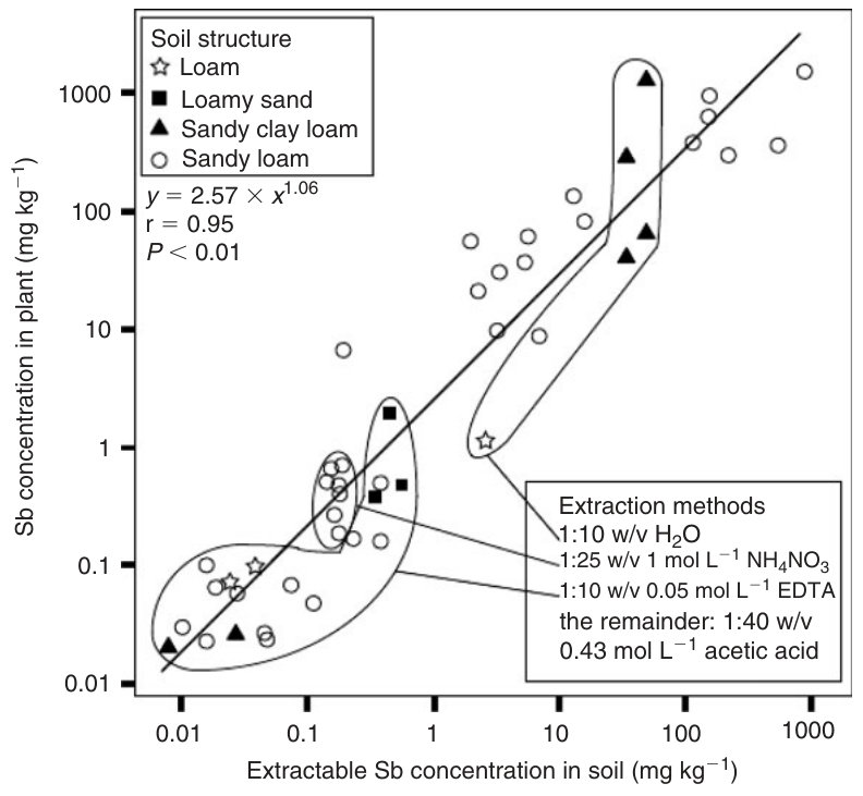Fig. 3. Relationship between soluble Sb concentrations of field-contaminated soils and Sb in plants grown on these soils, based on published data.[10,11,22,23,41,56,71,73,74] The points represent averages of replicate sa