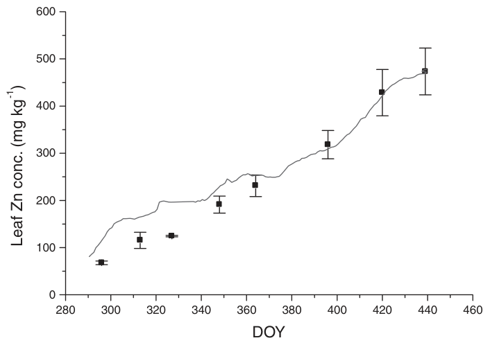 FIG. 12. Leaf Zn concentration in ‘Toa’ (Populus euramericana × yunnanensis) as a function of Day Of Experiment (DOY) growing in lysimeters filled with sawdust (Robinson et al., 2005). The error bars represent the standa