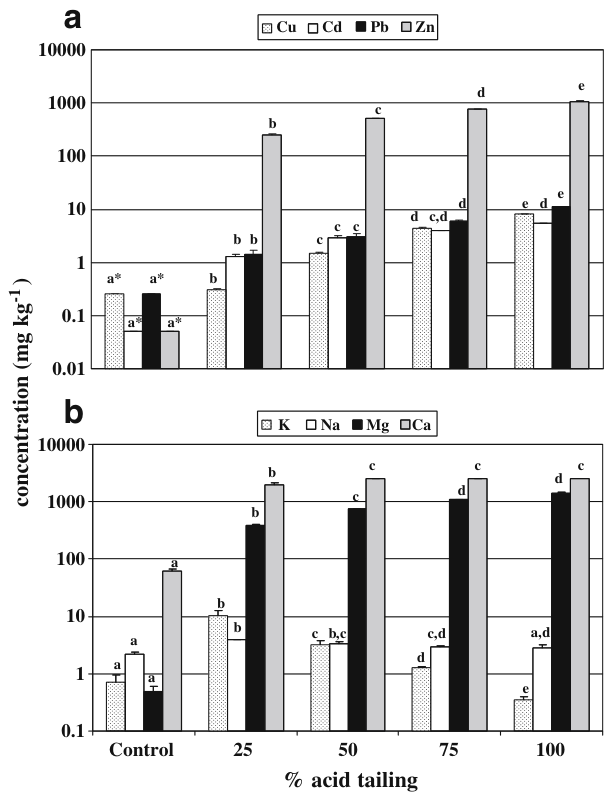Fig. 2 Metals extracted with water from the different combinations of acid tailing material with control soil. Error bars represent standard errors (n=3). Different letters indicate significant differences among treatmen
