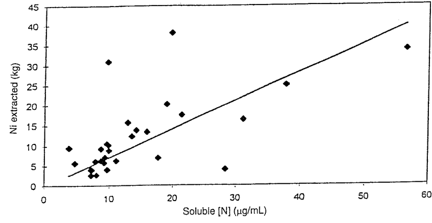 Fig. 15.1. Nickel extracted by a crop of Alyssum bertolonii (kg/ha) as a function of the available nickel content of the soil as determined by ammonium acetate extraction at pH 7. Source: Robinson et al. (1991).