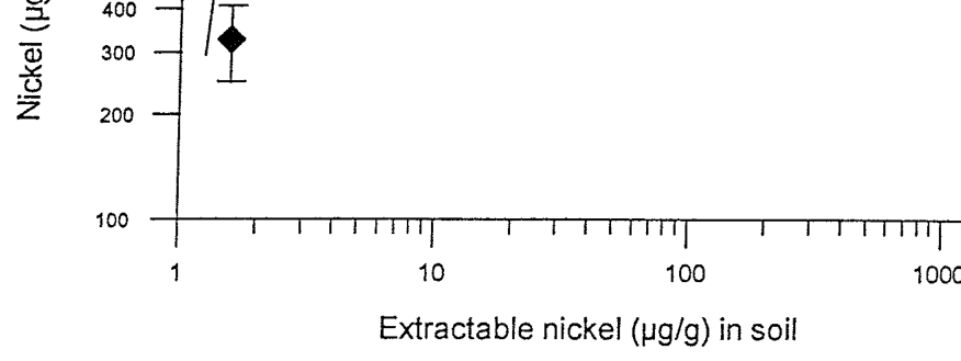 Fig. 15.9. Results of pot trials showing the relationship between nickel in Berkheya coddii and the available nickel in the substrate.